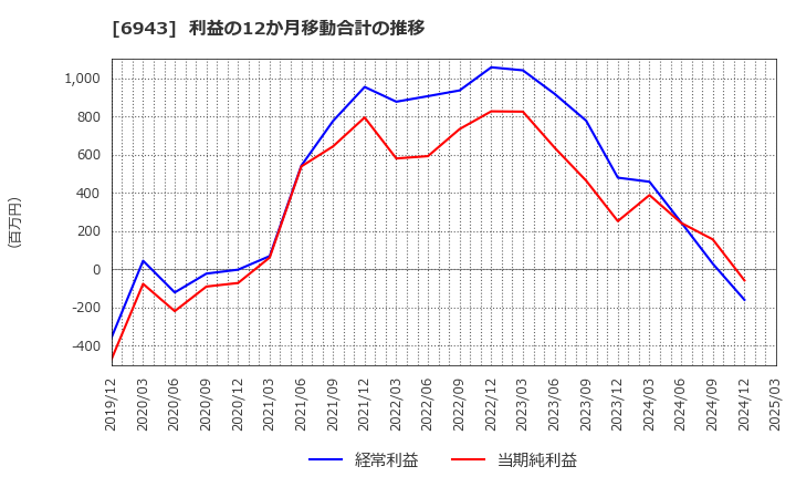 6943 ＮＫＫスイッチズ(株): 利益の12か月移動合計の推移