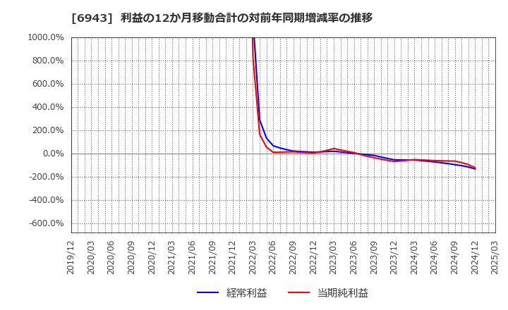 6943 ＮＫＫスイッチズ(株): 利益の12か月移動合計の対前年同期増減率の推移