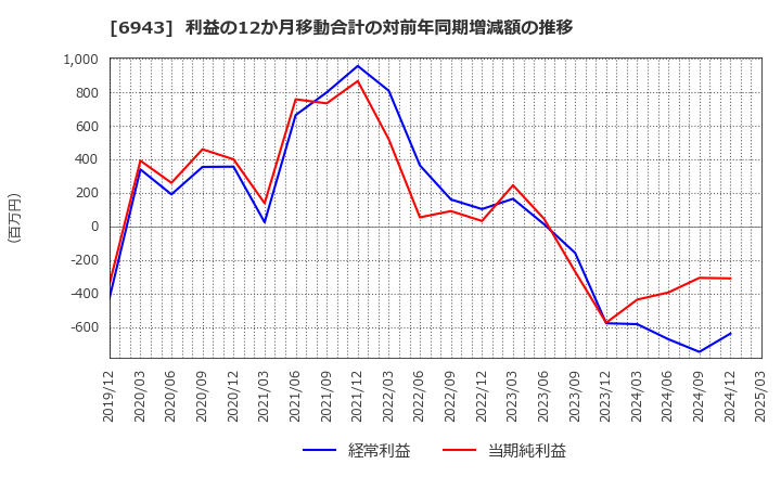 6943 ＮＫＫスイッチズ(株): 利益の12か月移動合計の対前年同期増減額の推移