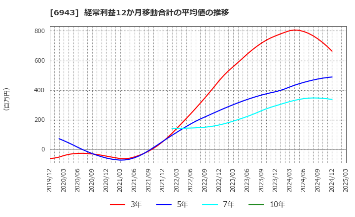 6943 ＮＫＫスイッチズ(株): 経常利益12か月移動合計の平均値の推移