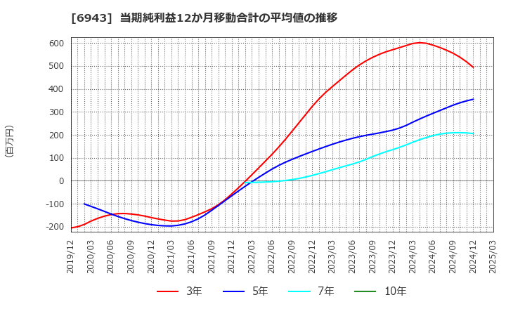 6943 ＮＫＫスイッチズ(株): 当期純利益12か月移動合計の平均値の推移