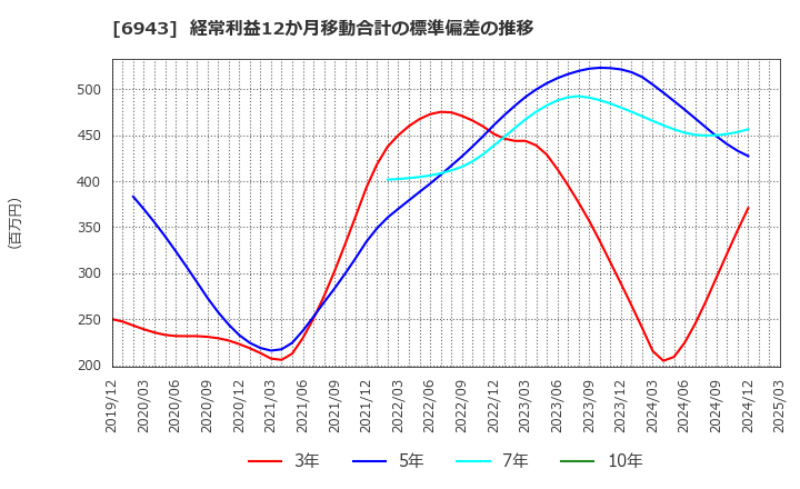 6943 ＮＫＫスイッチズ(株): 経常利益12か月移動合計の標準偏差の推移