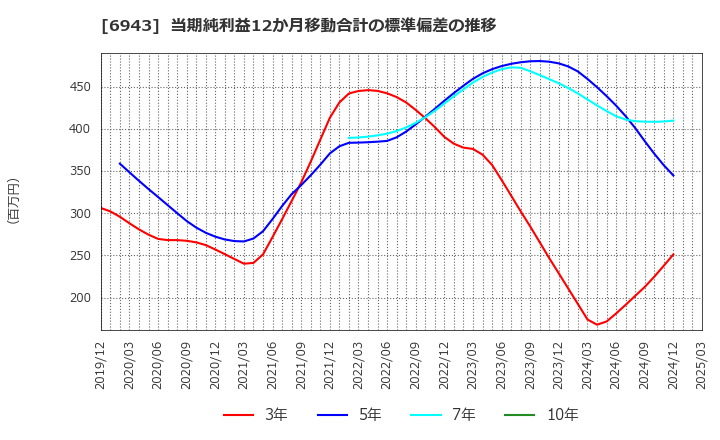 6943 ＮＫＫスイッチズ(株): 当期純利益12か月移動合計の標準偏差の推移