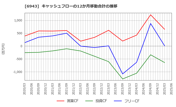 6943 ＮＫＫスイッチズ(株): キャッシュフローの12か月移動合計の推移
