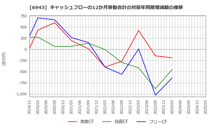 6943 ＮＫＫスイッチズ(株): キャッシュフローの12か月移動合計の対前年同期増減額の推移
