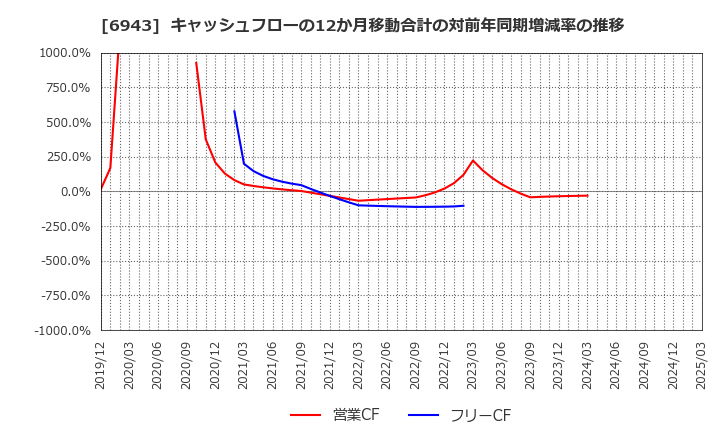 6943 ＮＫＫスイッチズ(株): キャッシュフローの12か月移動合計の対前年同期増減率の推移