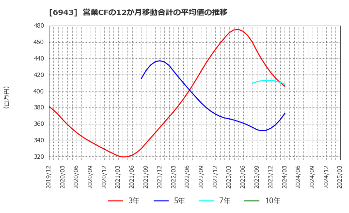 6943 ＮＫＫスイッチズ(株): 営業CFの12か月移動合計の平均値の推移