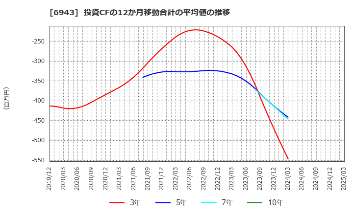 6943 ＮＫＫスイッチズ(株): 投資CFの12か月移動合計の平均値の推移