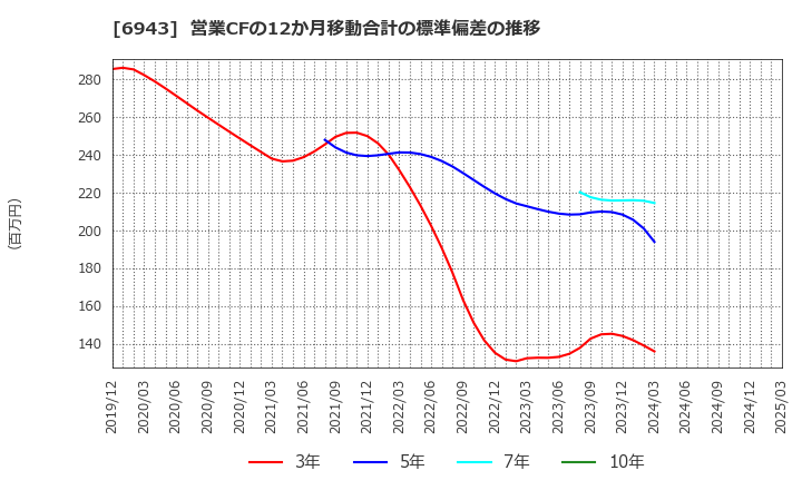 6943 ＮＫＫスイッチズ(株): 営業CFの12か月移動合計の標準偏差の推移
