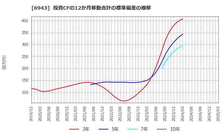 6943 ＮＫＫスイッチズ(株): 投資CFの12か月移動合計の標準偏差の推移