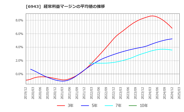 6943 ＮＫＫスイッチズ(株): 経常利益マージンの平均値の推移