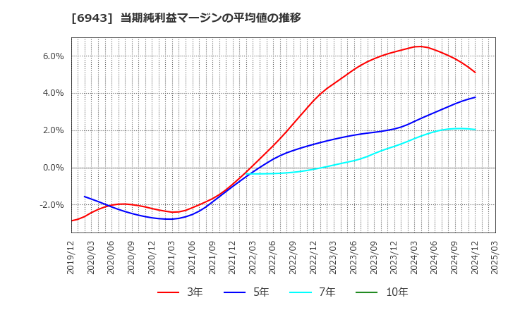 6943 ＮＫＫスイッチズ(株): 当期純利益マージンの平均値の推移