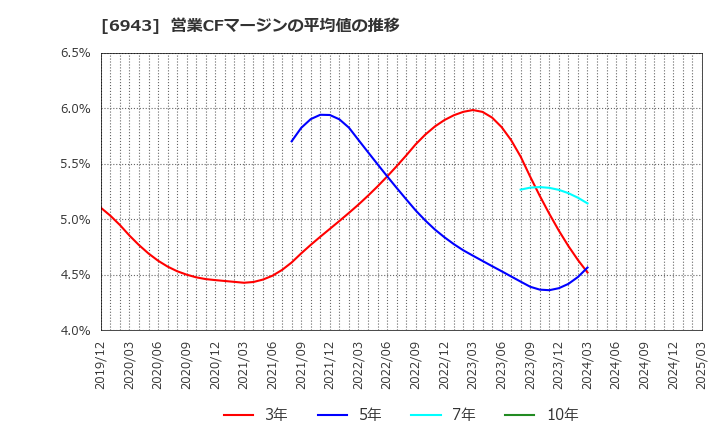 6943 ＮＫＫスイッチズ(株): 営業CFマージンの平均値の推移