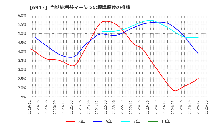 6943 ＮＫＫスイッチズ(株): 当期純利益マージンの標準偏差の推移