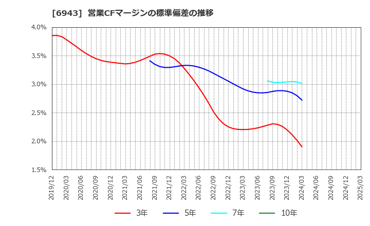 6943 ＮＫＫスイッチズ(株): 営業CFマージンの標準偏差の推移