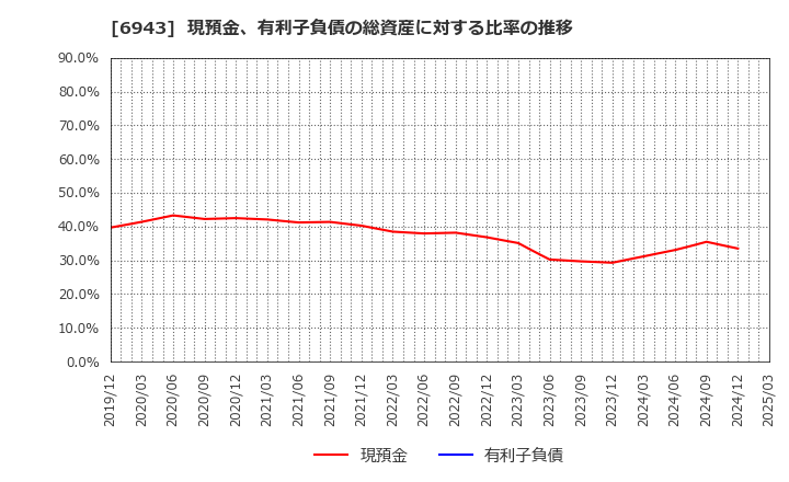 6943 ＮＫＫスイッチズ(株): 現預金、有利子負債の総資産に対する比率の推移