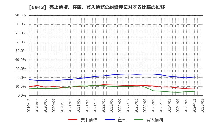6943 ＮＫＫスイッチズ(株): 売上債権、在庫、買入債務の総資産に対する比率の推移