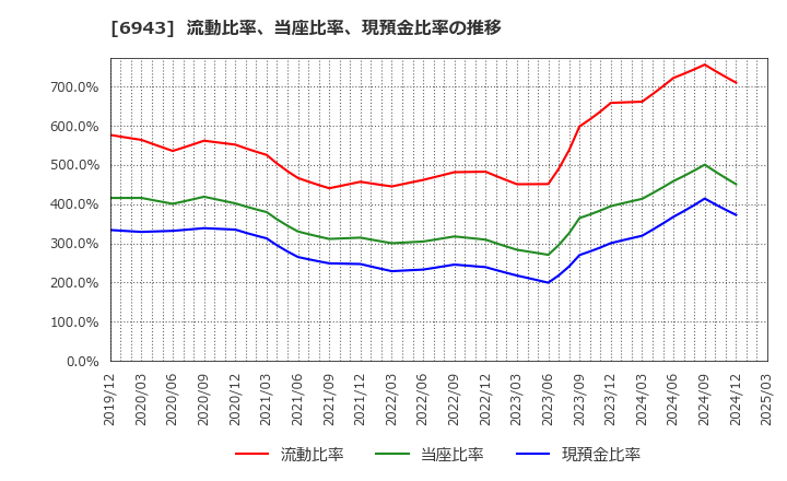 6943 ＮＫＫスイッチズ(株): 流動比率、当座比率、現預金比率の推移