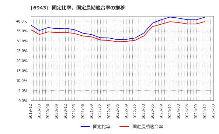6943 ＮＫＫスイッチズ(株): 固定比率、固定長期適合率の推移
