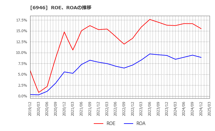 6946 日本アビオニクス(株): ROE、ROAの推移