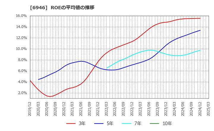 6946 日本アビオニクス(株): ROEの平均値の推移