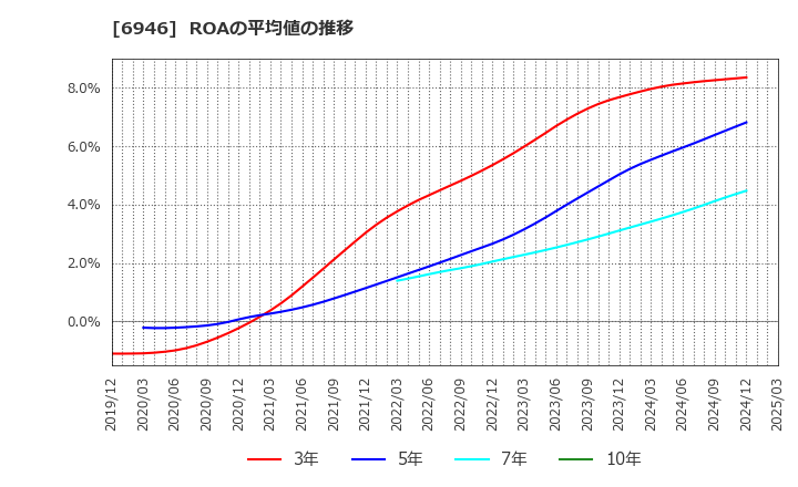 6946 日本アビオニクス(株): ROAの平均値の推移