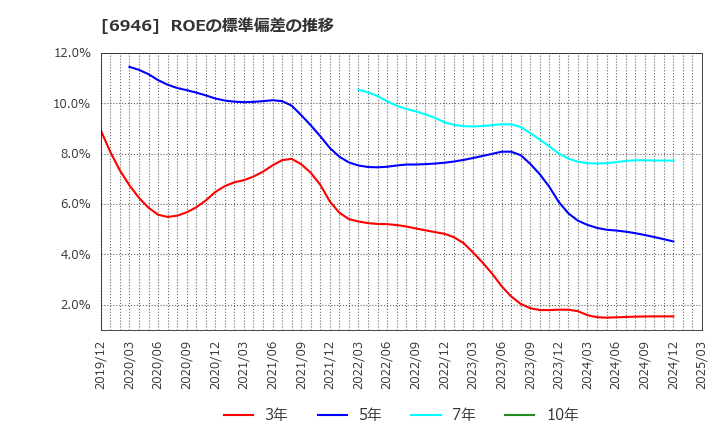 6946 日本アビオニクス(株): ROEの標準偏差の推移