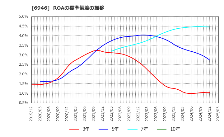 6946 日本アビオニクス(株): ROAの標準偏差の推移