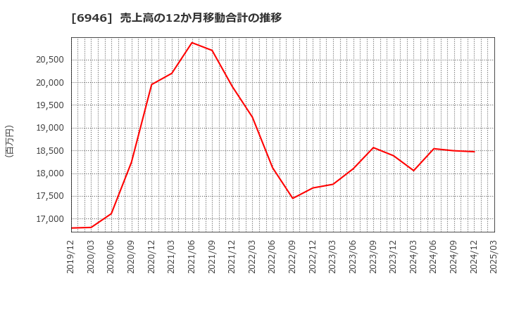 6946 日本アビオニクス(株): 売上高の12か月移動合計の推移
