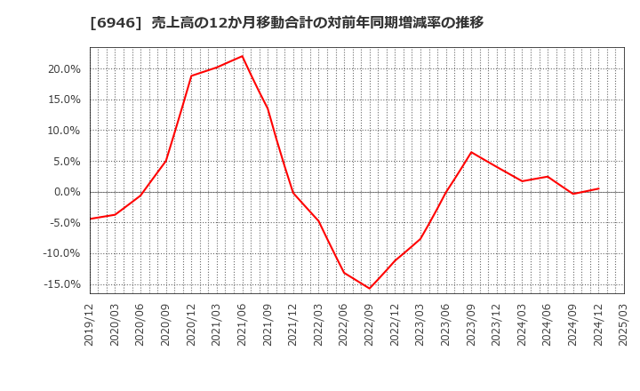 6946 日本アビオニクス(株): 売上高の12か月移動合計の対前年同期増減率の推移
