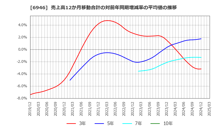 6946 日本アビオニクス(株): 売上高12か月移動合計の対前年同期増減率の平均値の推移