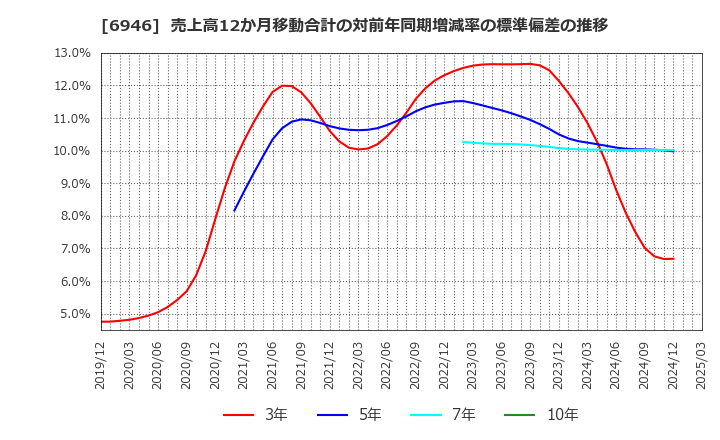 6946 日本アビオニクス(株): 売上高12か月移動合計の対前年同期増減率の標準偏差の推移