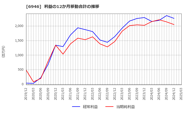 6946 日本アビオニクス(株): 利益の12か月移動合計の推移