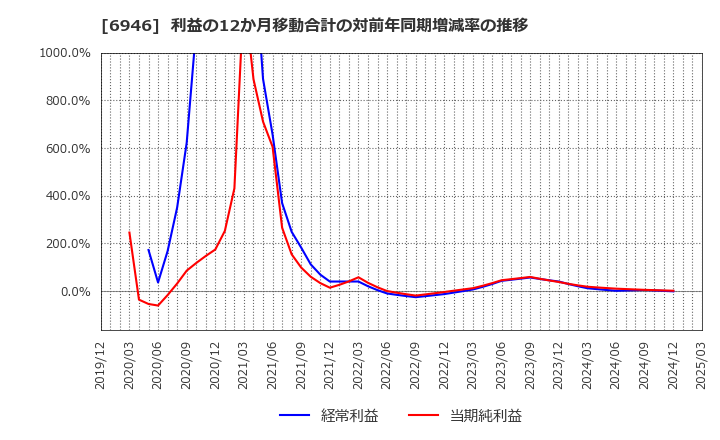 6946 日本アビオニクス(株): 利益の12か月移動合計の対前年同期増減率の推移