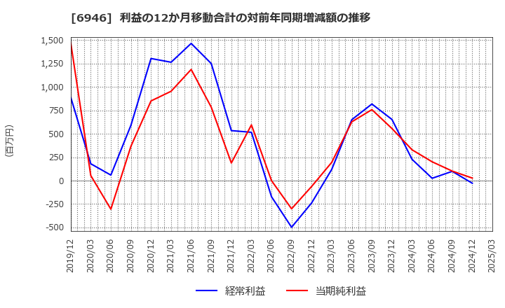 6946 日本アビオニクス(株): 利益の12か月移動合計の対前年同期増減額の推移