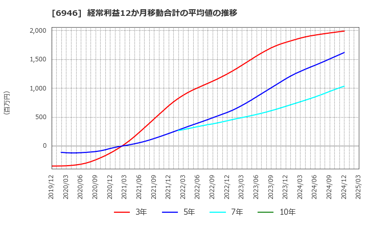 6946 日本アビオニクス(株): 経常利益12か月移動合計の平均値の推移
