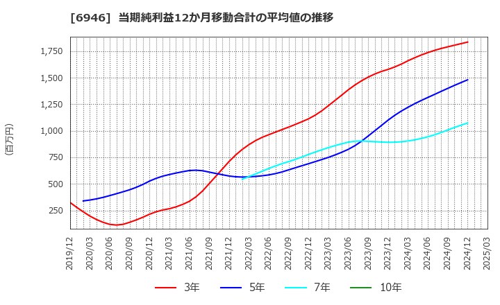 6946 日本アビオニクス(株): 当期純利益12か月移動合計の平均値の推移