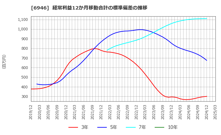 6946 日本アビオニクス(株): 経常利益12か月移動合計の標準偏差の推移