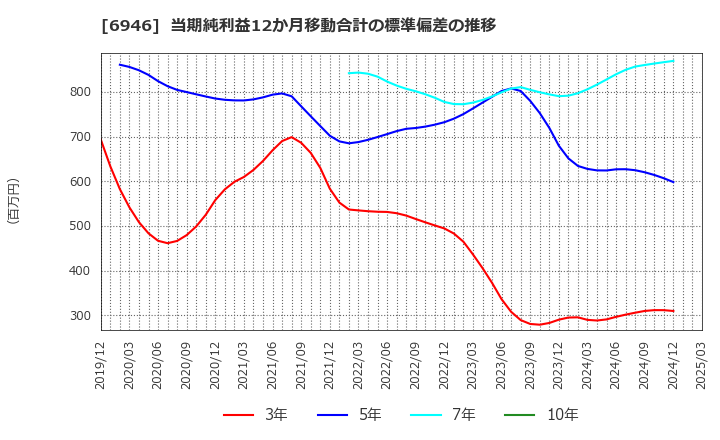 6946 日本アビオニクス(株): 当期純利益12か月移動合計の標準偏差の推移