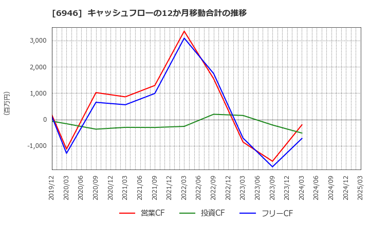 6946 日本アビオニクス(株): キャッシュフローの12か月移動合計の推移