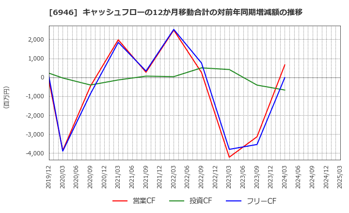 6946 日本アビオニクス(株): キャッシュフローの12か月移動合計の対前年同期増減額の推移
