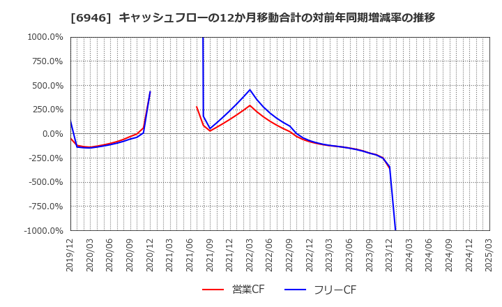 6946 日本アビオニクス(株): キャッシュフローの12か月移動合計の対前年同期増減率の推移
