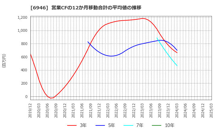 6946 日本アビオニクス(株): 営業CFの12か月移動合計の平均値の推移