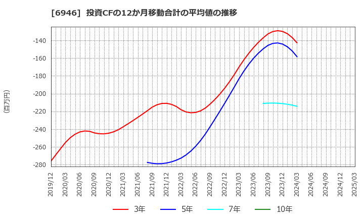 6946 日本アビオニクス(株): 投資CFの12か月移動合計の平均値の推移