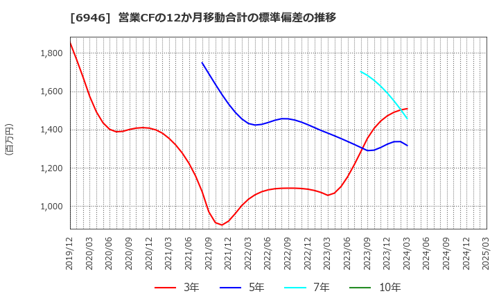 6946 日本アビオニクス(株): 営業CFの12か月移動合計の標準偏差の推移