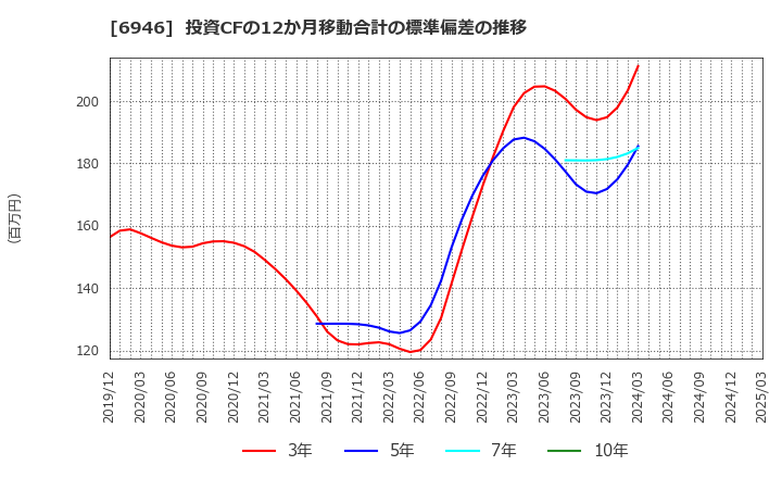 6946 日本アビオニクス(株): 投資CFの12か月移動合計の標準偏差の推移
