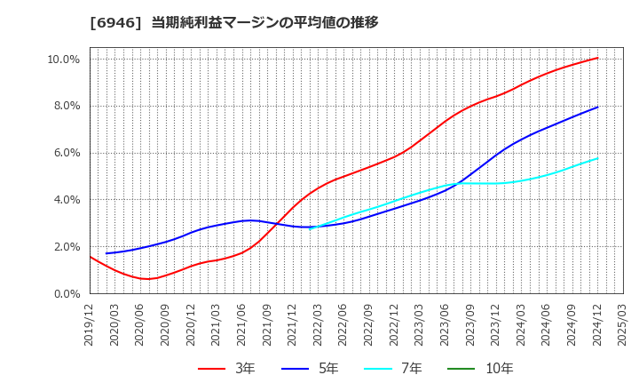6946 日本アビオニクス(株): 当期純利益マージンの平均値の推移