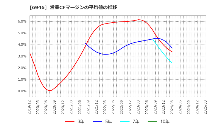 6946 日本アビオニクス(株): 営業CFマージンの平均値の推移