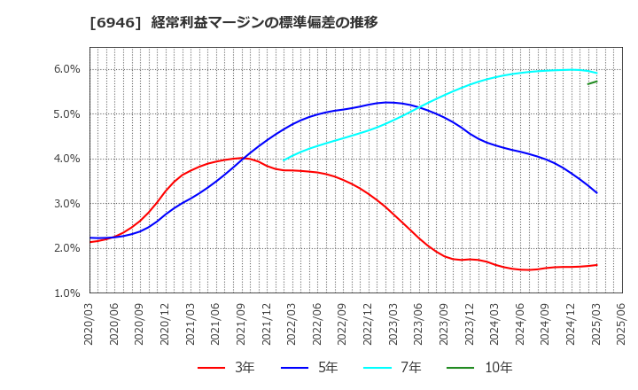 6946 日本アビオニクス(株): 経常利益マージンの標準偏差の推移