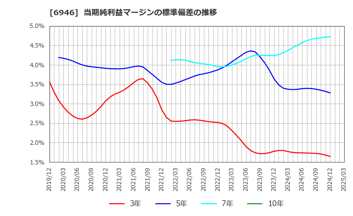 6946 日本アビオニクス(株): 当期純利益マージンの標準偏差の推移